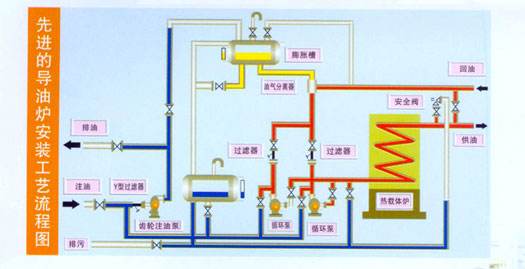 燃油燃气导热油炉安装工艺流程图